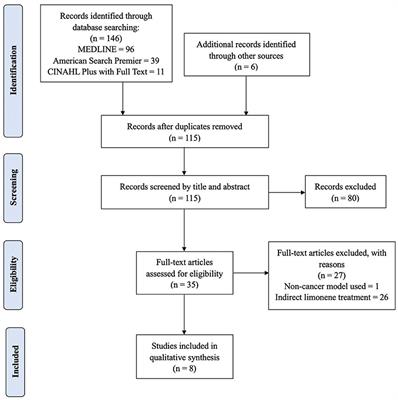 Effect of Limonene on Cancer Development in Rodent Models: A Systematic Review
